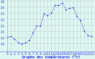 Courbe de tempratures pour Ile Rousse (2B)