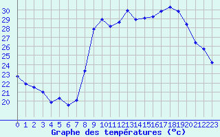 Courbe de tempratures pour Calvi (2B)