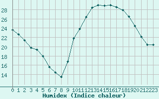 Courbe de l'humidex pour Les Pennes-Mirabeau (13)