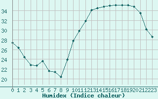 Courbe de l'humidex pour Carrion de Calatrava (Esp)