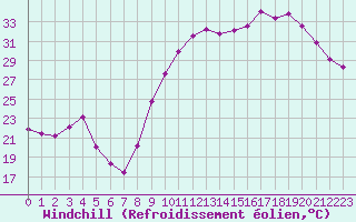 Courbe du refroidissement olien pour Aniane (34)