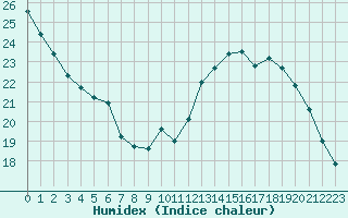 Courbe de l'humidex pour Paray-le-Monial - St-Yan (71)