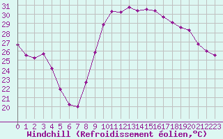 Courbe du refroidissement olien pour Montpellier (34)