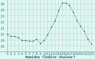 Courbe de l'humidex pour Dinard (35)