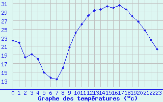 Courbe de tempratures pour Saint-Antonin-du-Var (83)