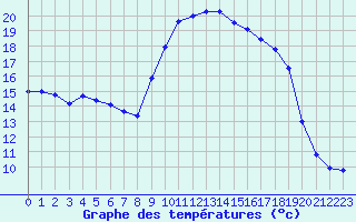 Courbe de tempratures pour Perpignan (66)