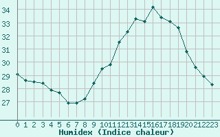 Courbe de l'humidex pour Perpignan Moulin  Vent (66)