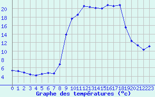 Courbe de tempratures pour Xert / Chert (Esp)