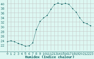 Courbe de l'humidex pour Gros-Rderching (57)