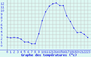 Courbe de tempratures pour Lans-en-Vercors (38)