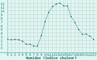 Courbe de l'humidex pour Lans-en-Vercors (38)