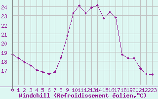 Courbe du refroidissement olien pour Saint-Jean-de-Vedas (34)
