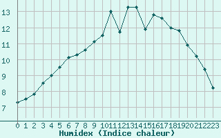 Courbe de l'humidex pour Croisette (62)