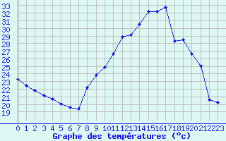 Courbe de tempratures pour Noyarey (38)