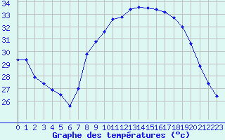 Courbe de tempratures pour Fiscaglia Migliarino (It)