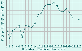 Courbe de l'humidex pour Ile Rousse (2B)