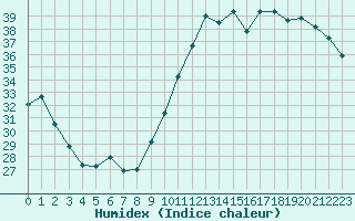 Courbe de l'humidex pour Montredon des Corbires (11)