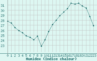 Courbe de l'humidex pour Ontinyent (Esp)