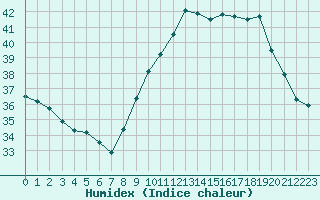 Courbe de l'humidex pour Perpignan (66)