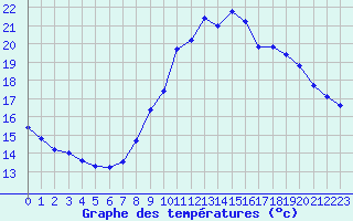 Courbe de tempratures pour Six-Fours (83)