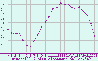 Courbe du refroidissement olien pour Lille (59)