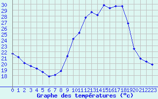 Courbe de tempratures pour Verneuil (78)