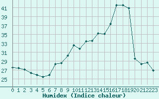 Courbe de l'humidex pour Pointe de Socoa (64)