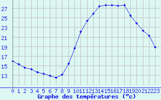 Courbe de tempratures pour Castellbell i el Vilar (Esp)