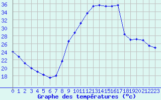 Courbe de tempratures pour Recoubeau (26)