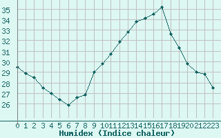 Courbe de l'humidex pour Crest (26)