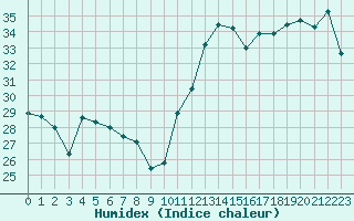 Courbe de l'humidex pour Cabestany (66)