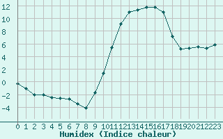 Courbe de l'humidex pour Mont-de-Marsan (40)