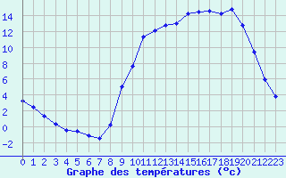 Courbe de tempratures pour Bergerac (24)