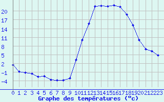 Courbe de tempratures pour Lans-en-Vercors (38)