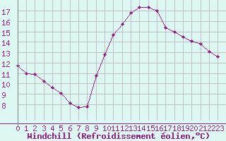 Courbe du refroidissement olien pour Luc-sur-Orbieu (11)