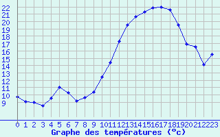 Courbe de tempratures pour Brigueuil (16)