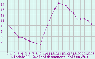 Courbe du refroidissement olien pour Douzens (11)