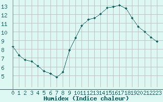 Courbe de l'humidex pour Courcouronnes (91)