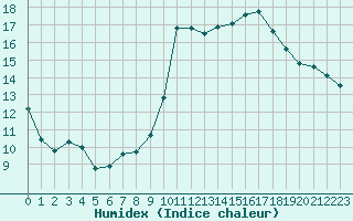 Courbe de l'humidex pour Als (30)