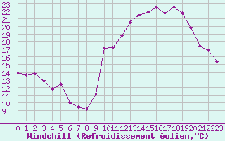 Courbe du refroidissement olien pour Saint-Vrand (69)