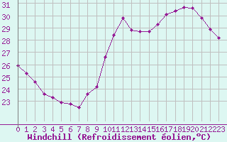 Courbe du refroidissement olien pour Paris Saint-Germain-des-Prs (75)