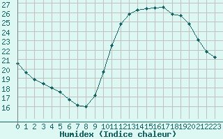 Courbe de l'humidex pour Gurande (44)