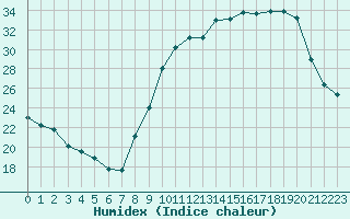 Courbe de l'humidex pour Douzens (11)