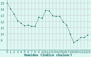 Courbe de l'humidex pour Calvi (2B)