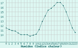 Courbe de l'humidex pour Samatan (32)