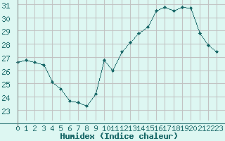 Courbe de l'humidex pour Pau (64)