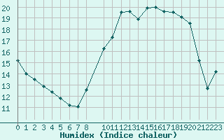 Courbe de l'humidex pour Toulon (83)