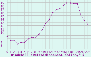 Courbe du refroidissement olien pour Dax (40)