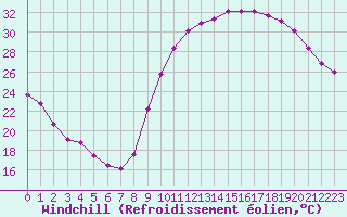 Courbe du refroidissement olien pour Lille (59)