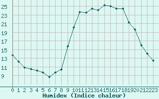 Courbe de l'humidex pour Formigures (66)